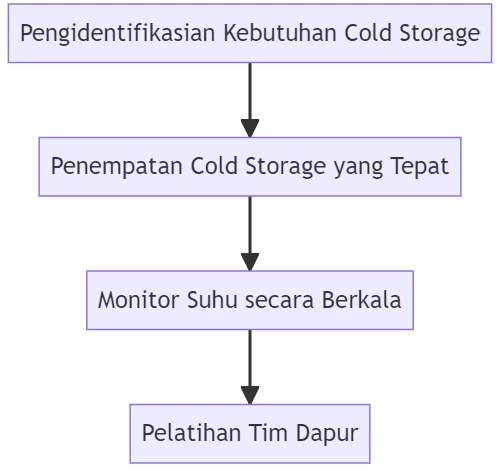 diagram cold storage untuk restoran fast food